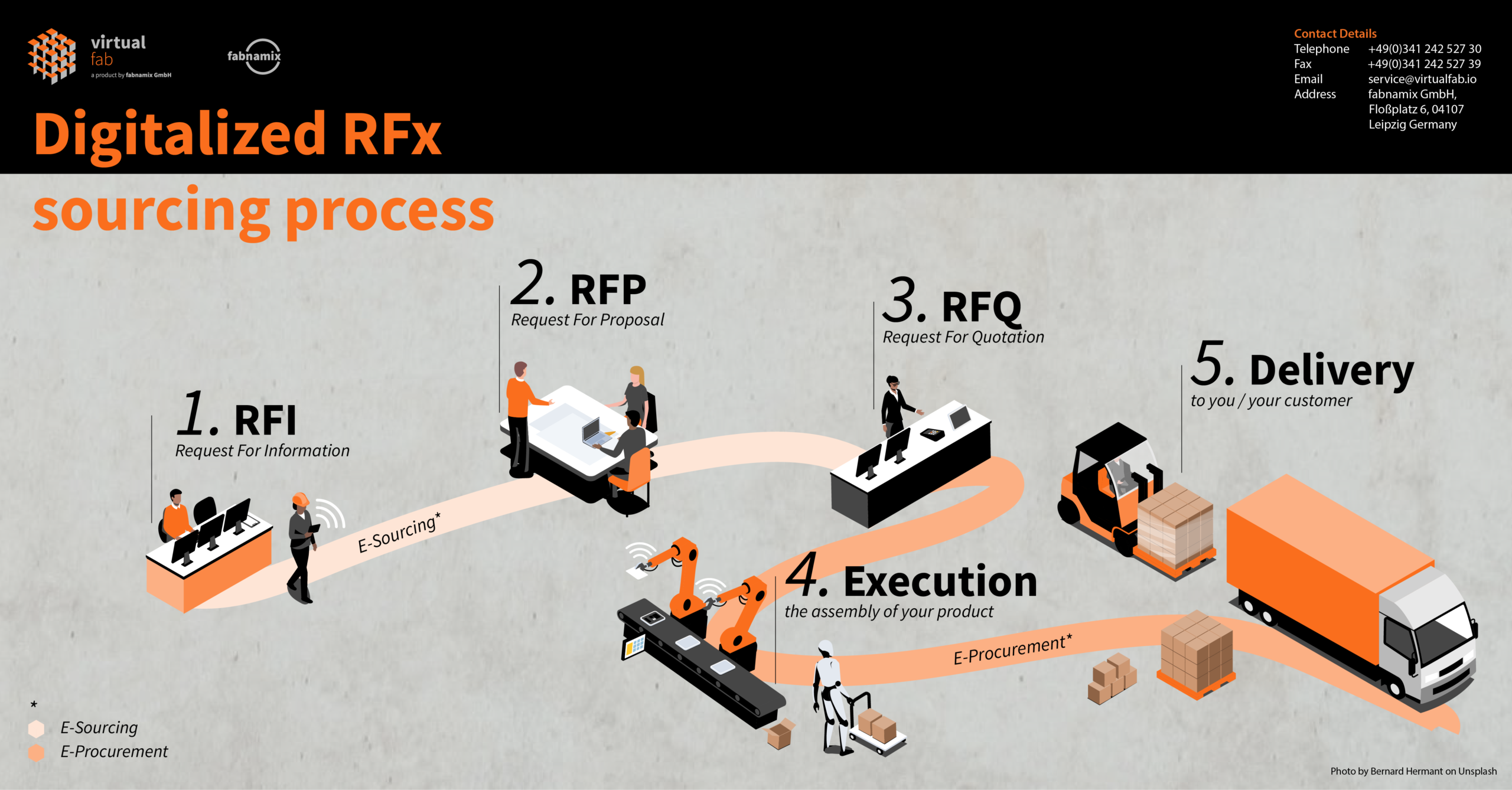 Der digitalisierte RFI, RFP, RFQ Prozess von der Anfrage bis zur Lieferung