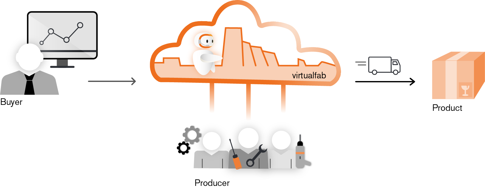 the virtualfab cloud brings industrial buyers and producers together in a digital twin factory, producing real physical products as a result
