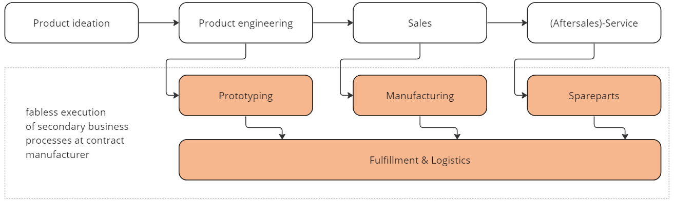 process flow of a fabless business model
